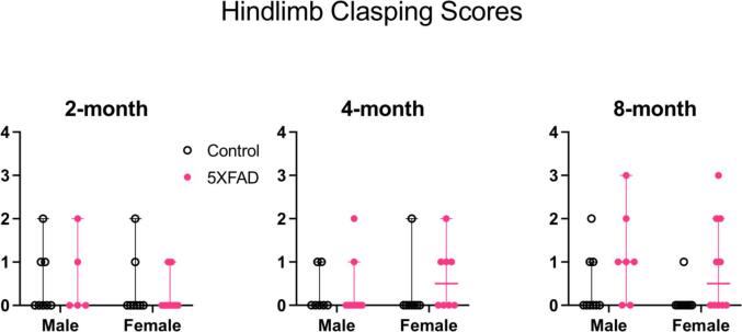 Patterns of cognitive decline and somatosensory processing in a mouse model of amyloid accumulation