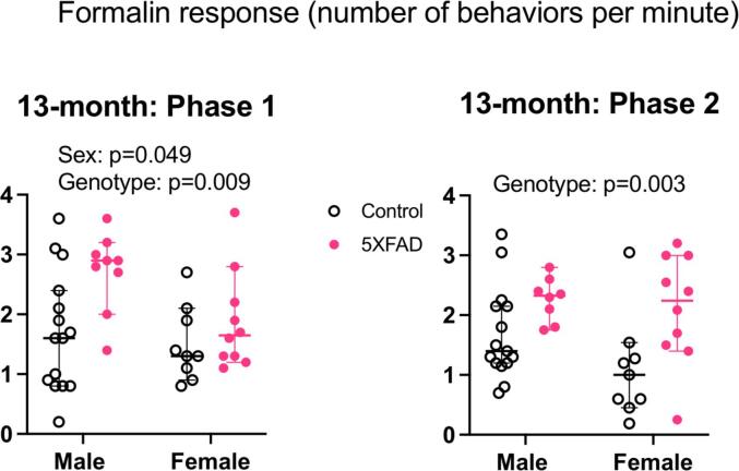 Patterns of cognitive decline and somatosensory processing in a mouse model of amyloid accumulation