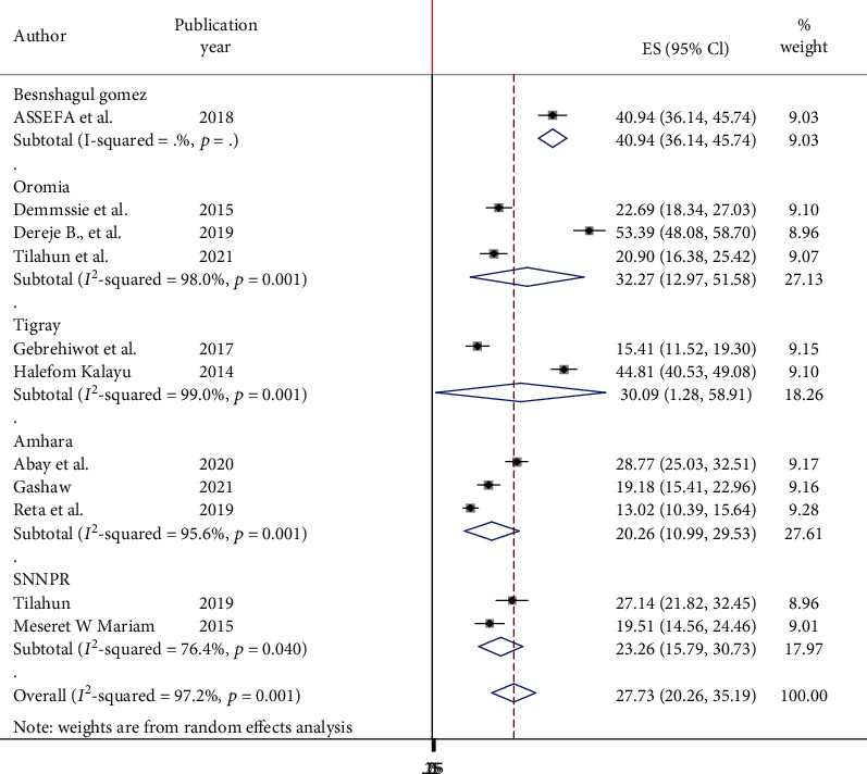 Dual Contraceptive Use and Factor Associated with People Living with HIV/AIDS: A Systematic Review and Meta-Analysis.