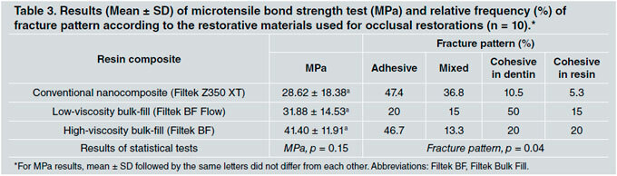 Low- and high-viscosity bulk-fill resin composites: a comparison of microhardness, microtensile bond strength, and fracture strength in restored molars.