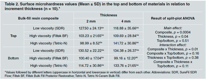 Low- and high-viscosity bulk-fill resin composites: a comparison of microhardness, microtensile bond strength, and fracture strength in restored molars.