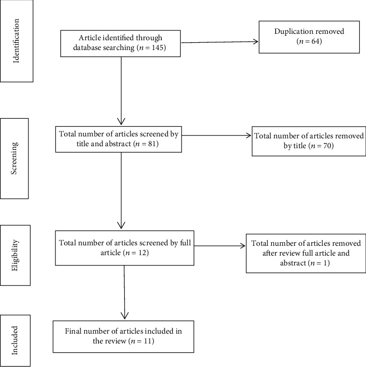 Dual Contraceptive Use and Factor Associated with People Living with HIV/AIDS: A Systematic Review and Meta-Analysis.