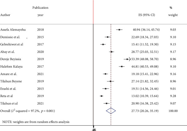 Dual Contraceptive Use and Factor Associated with People Living with HIV/AIDS: A Systematic Review and Meta-Analysis.