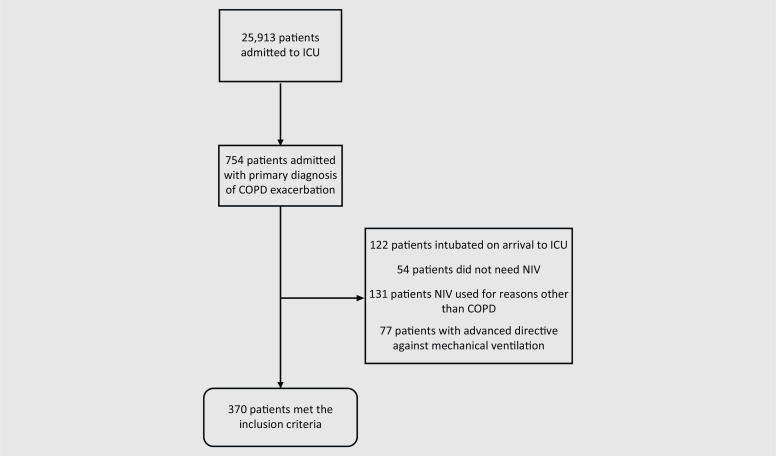Duration of noninvasive ventilation is not a predictor of clinical outcomes in patients with acute exacerbation of COPD and respiratory failure.