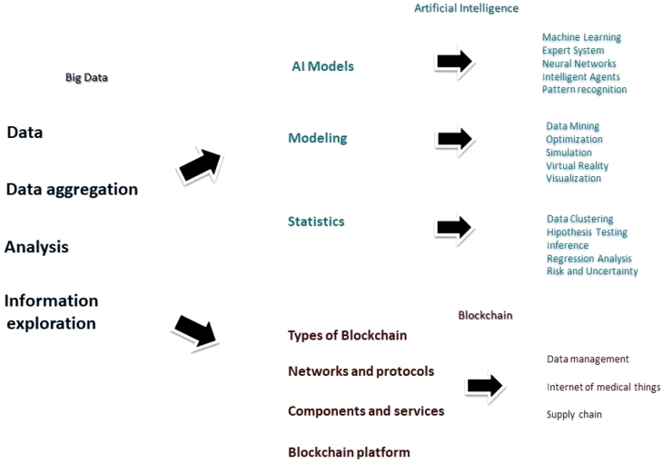 Big data in the healthcare system: a synergy with artificial intelligence and blockchain technology.