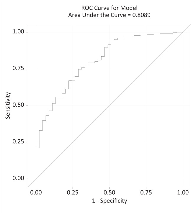 Duration of noninvasive ventilation is not a predictor of clinical outcomes in patients with acute exacerbation of COPD and respiratory failure.