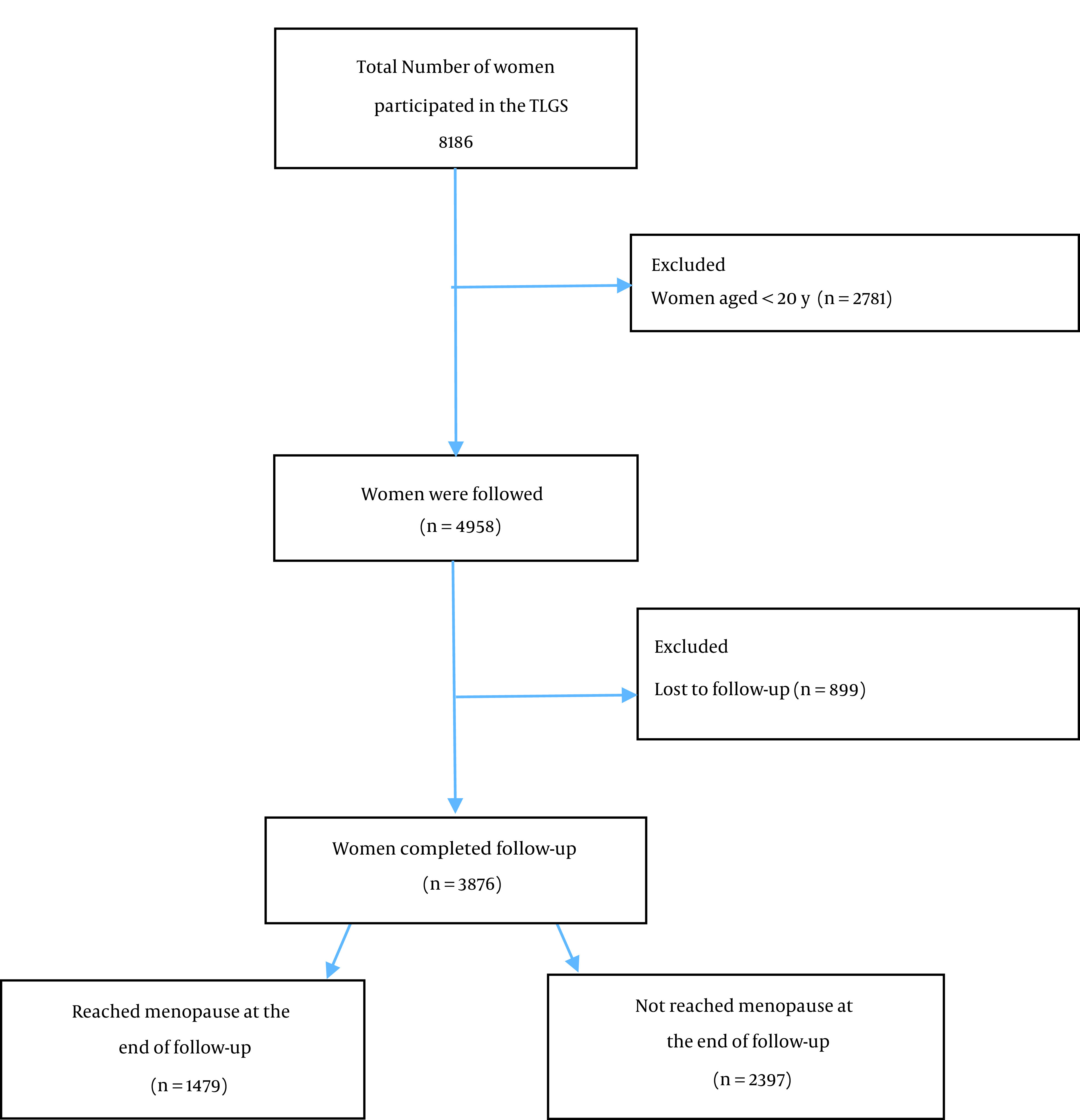 Anthropometric Indices and Age at Natural Menopause: A 15-Year Follow-up Population-Based Study.