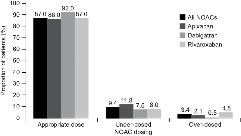 The Importance of Appropriate Dosing of Nonvitamin K Antagonist Oral Anticoagulants for Stroke Prevention in Patients with Atrial Fibrillation.