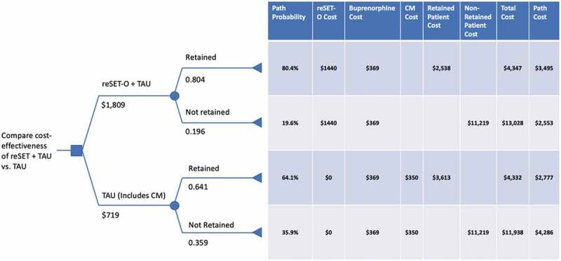 Cost-Effectiveness Analysis of a Prescription Digital Therapeutic for the Treatment of Opioid Use Disorder.