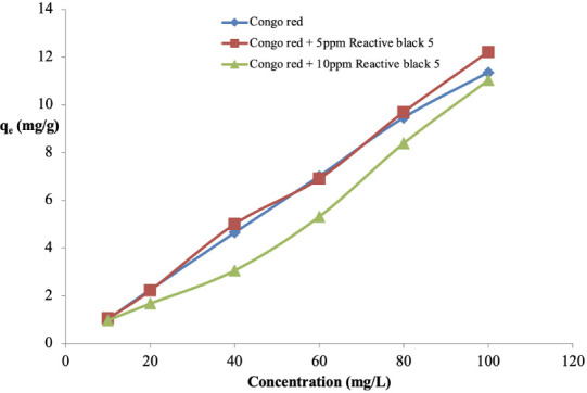 Competitive Adsorption of Congo red in Single and Binary Systems Using a Low-cost Adsorbent.