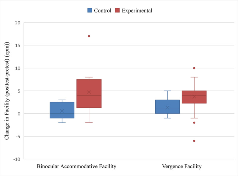 A Study to Assess the Feasibility of Utilising Virtual Reality for the Treatment of Accommodative and Vergence Infacility.