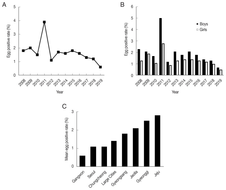 Enterobius vermicularis Infection among Preschool Children: A 12-Year (2008-2019) Survey in Large Cities and Provinces of the Republic of Korea.