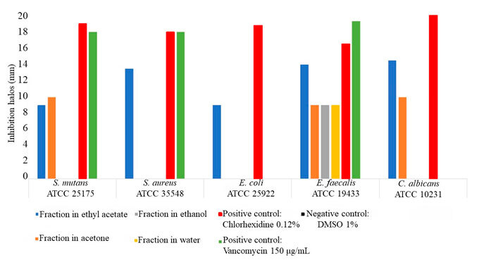 Anacardium excelsum phytochemical analysis and in vitro antimicrobial activity against oral cavity microorganisms.