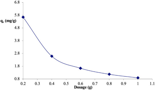 Competitive Adsorption of Congo red in Single and Binary Systems Using a Low-cost Adsorbent.