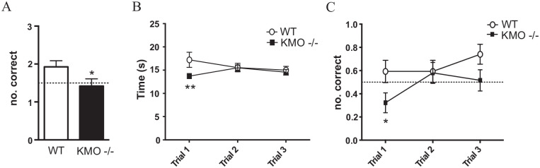 Blockade of KAT II Facilitates LTP in Kynurenine 3-Monooxygenase Depleted Mice.