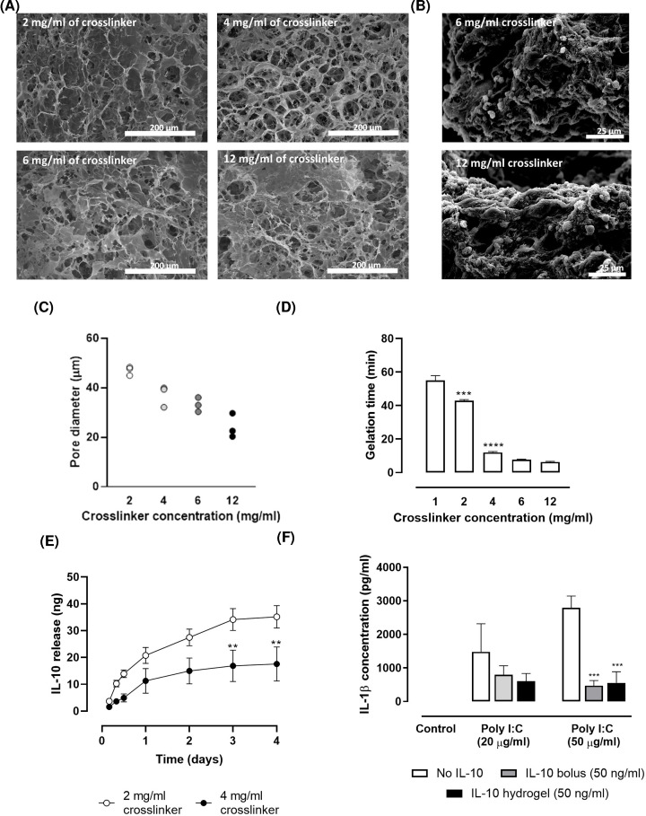 Anti-inflammatory cytokine-eluting collagen hydrogel reduces the host immune response to dopaminergic cell transplants in a rat model of Parkinson's disease.