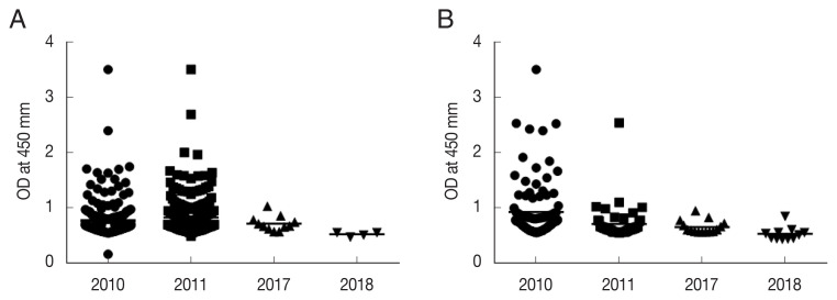 Seroprevalence of Plasmodium vivax Circumsporozoite Protein Antibody in High-Risk Malaria Areas in Korea.