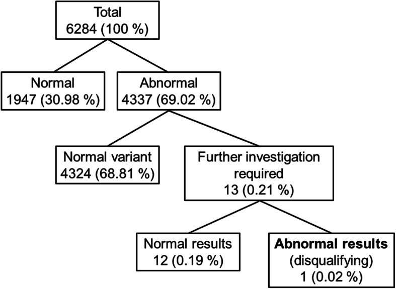 Electrocardiographic abnormalities in medically screened German military aircrew.