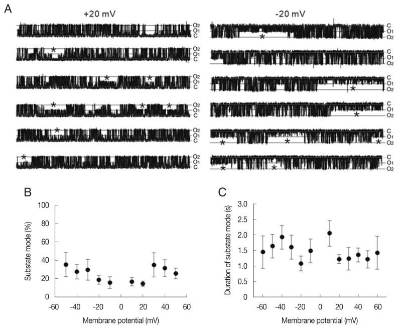 Electrophysiological Properties of Ion Channels in Ascaris suum Tissue Incorporated into Planar Lipid Bilayers.