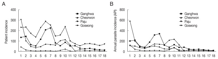 Seroprevalence of Plasmodium vivax Circumsporozoite Protein Antibody in High-Risk Malaria Areas in Korea.