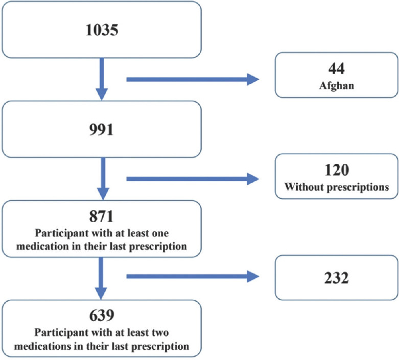 The Pattern of Medication Usage in the Southern Region of Iran: A population-based Pharmacoepidemiological Study.