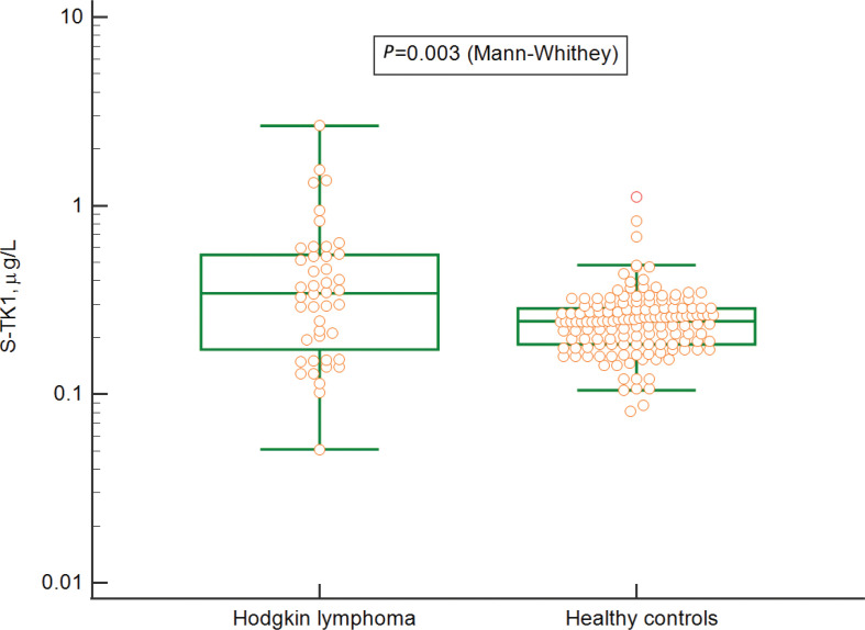 Serum concentrations of Thymidine kinase 1 measured using a novel antibody-based assay in patients with Hodgkin Lymphoma.