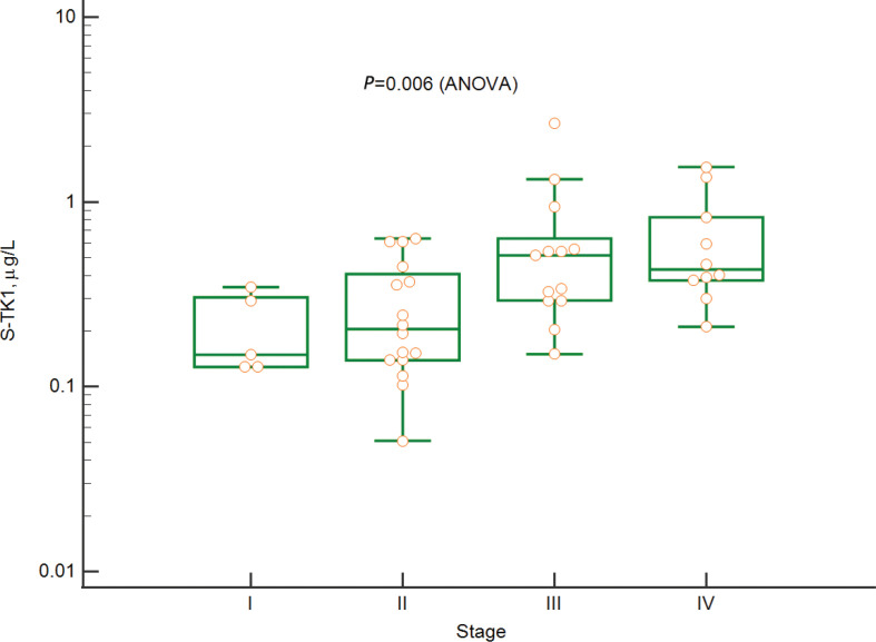 Serum concentrations of Thymidine kinase 1 measured using a novel antibody-based assay in patients with Hodgkin Lymphoma.