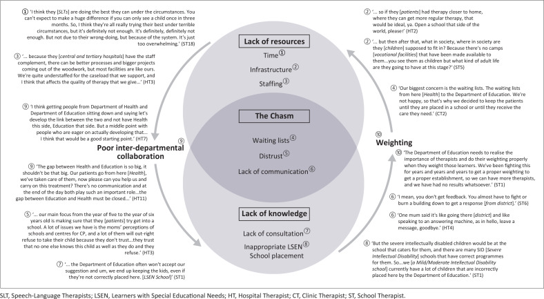 A chasm: Consequences of poor collaboration between health and education in paediatric cerebral palsy care in Johannesburg.