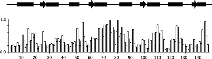 High-affinity tamoxifen analogues retain extensive positional disorder when bound to calmodulin.