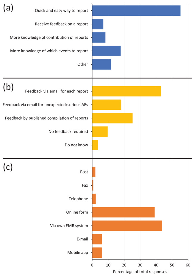 A survey of veterinary professionals in Sweden: Adverse event reporting and access to product safety information.