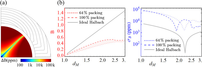 Magnetostatic reciprocity for MR magnet design.