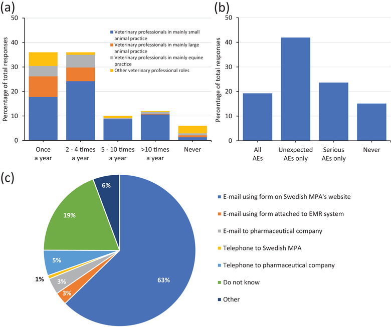 A survey of veterinary professionals in Sweden: Adverse event reporting and access to product safety information.