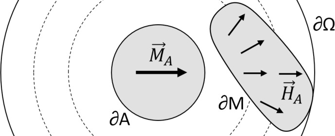 Magnetostatic reciprocity for MR magnet design.