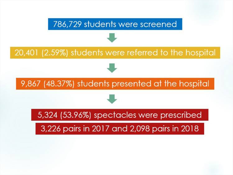 Prevalence of Prescription Glasses in the First-Grade Thai Students (7-8 Years Old).