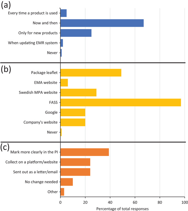 A survey of veterinary professionals in Sweden: Adverse event reporting and access to product safety information.