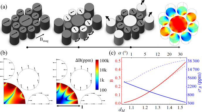 Magnetostatic reciprocity for MR magnet design.