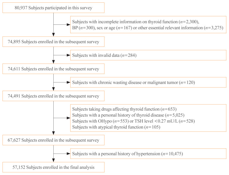 The Positive Association between Subclinical Hypothyroidism and Newly-Diagnosed Hypertension Is More Explicit in Female Individuals Younger than 65.