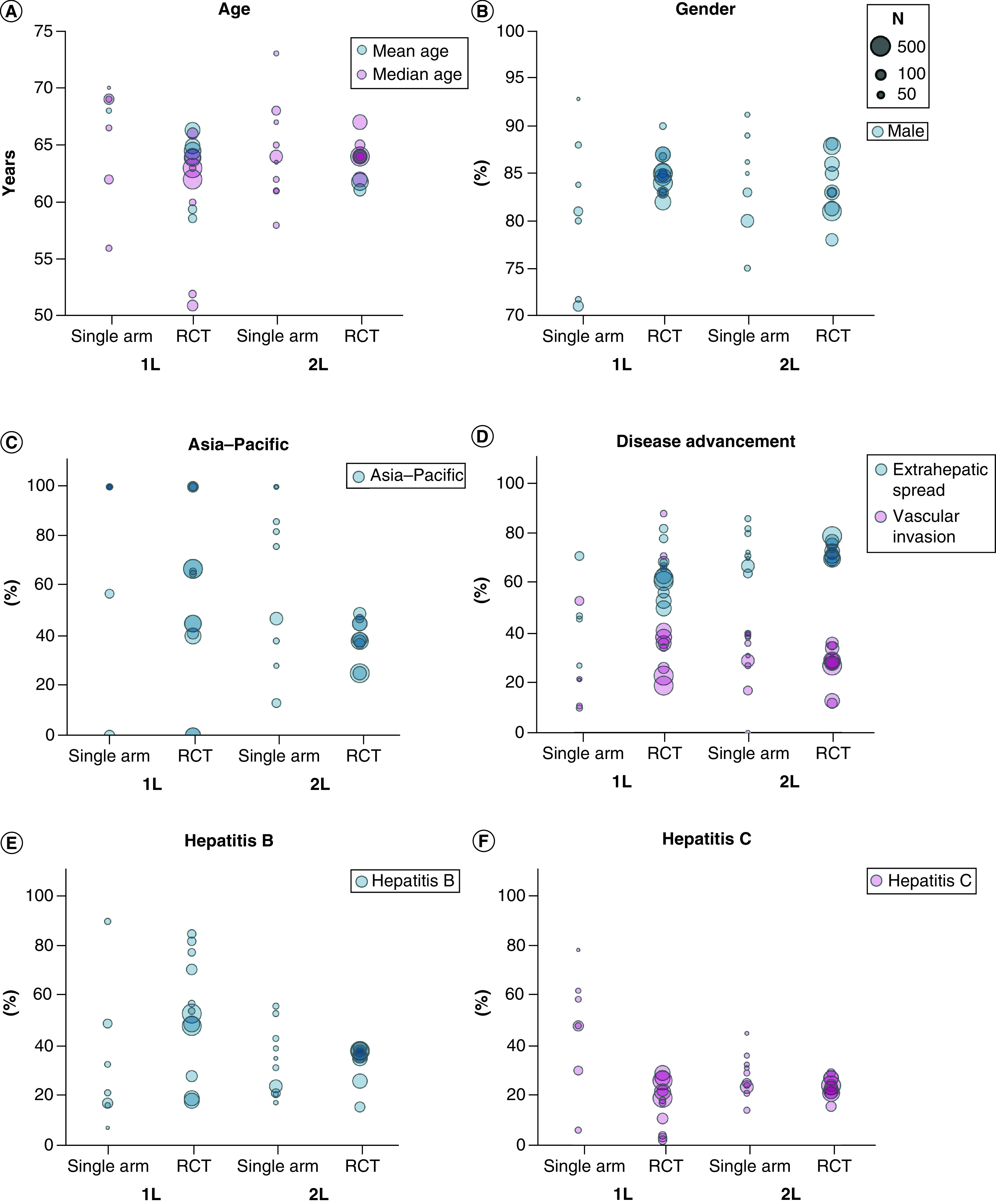 Systematic literature review of trials assessing recommended systemic treatments in hepatocellular carcinoma.