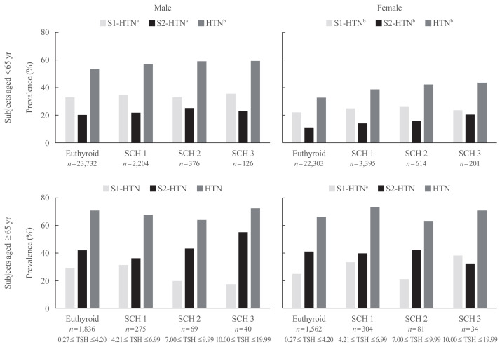 The Positive Association between Subclinical Hypothyroidism and Newly-Diagnosed Hypertension Is More Explicit in Female Individuals Younger than 65.