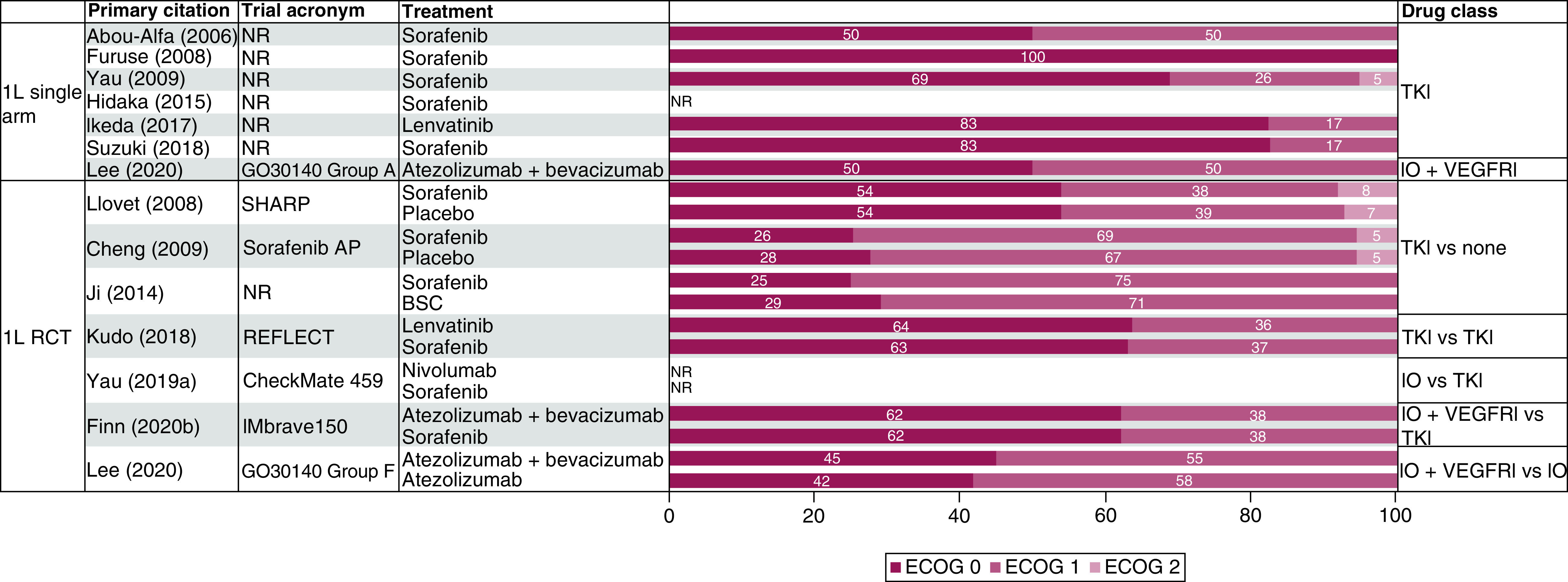 Systematic literature review of trials assessing recommended systemic treatments in hepatocellular carcinoma.