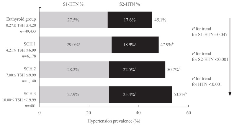 The Positive Association between Subclinical Hypothyroidism and Newly-Diagnosed Hypertension Is More Explicit in Female Individuals Younger than 65.