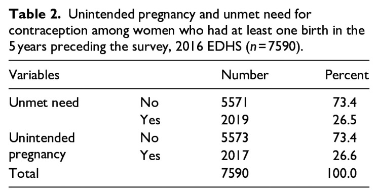 The association between unmet need for contraception and unintended pregnancy among reproductive-age women in Ethiopia.