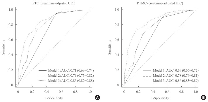Association between Iodine Intake, Thyroid Function, and Papillary Thyroid Cancer: A Case-Control Study.