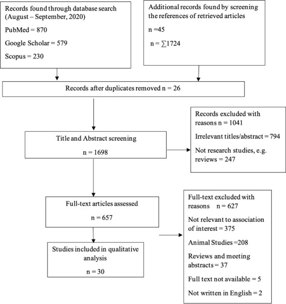 Systematic Review of Exposure to Polycyclic Aromatic Hydrocarbons and Obstructive Lung Disease.