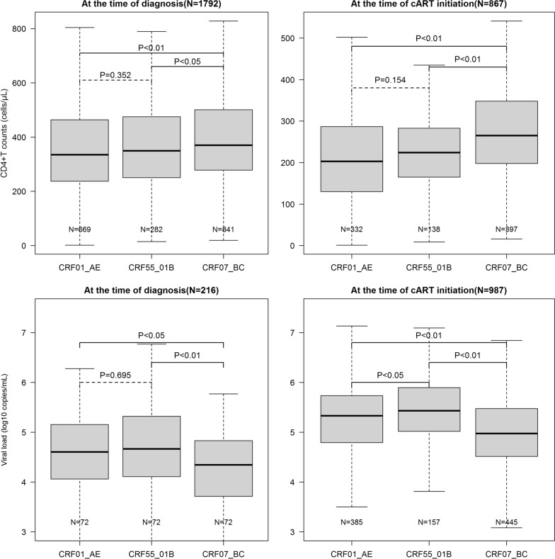 Impact of HIV-1 CRF55_01B infection on the evolution of CD4 count and plasma HIV RNA load in men who have sex with men prior to antiretroviral therapy.