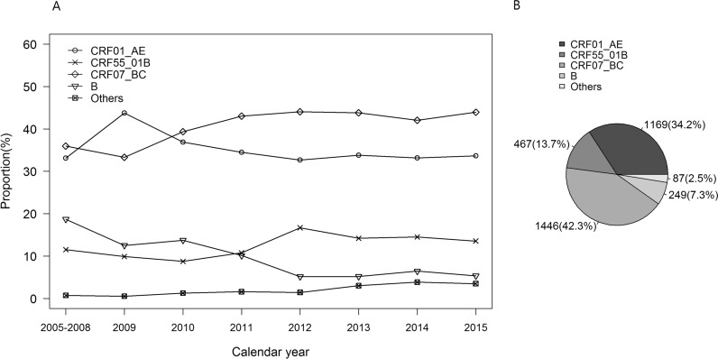 Impact of HIV-1 CRF55_01B infection on the evolution of CD4 count and plasma HIV RNA load in men who have sex with men prior to antiretroviral therapy.