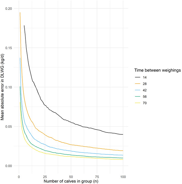 Accuracy of heart girth tapes in the estimation of weights of pre-weaned calves.