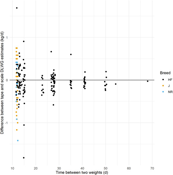 Accuracy of heart girth tapes in the estimation of weights of pre-weaned calves.