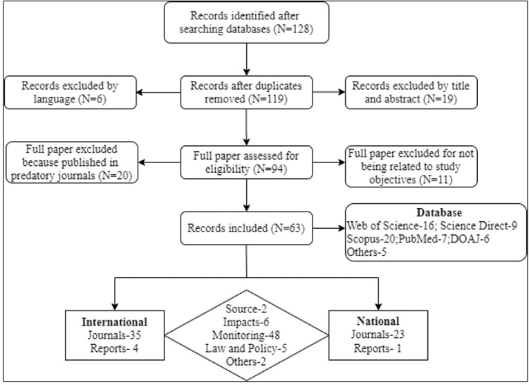 Critical Review of Lead Pollution in Bangladesh.