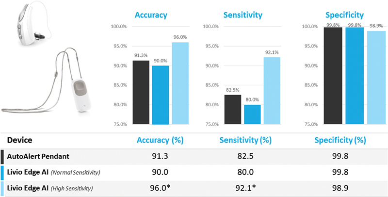 Improving Speech Understanding and Monitoring Health with Hearing Aids Using Artificial Intelligence and Embedded Sensors.